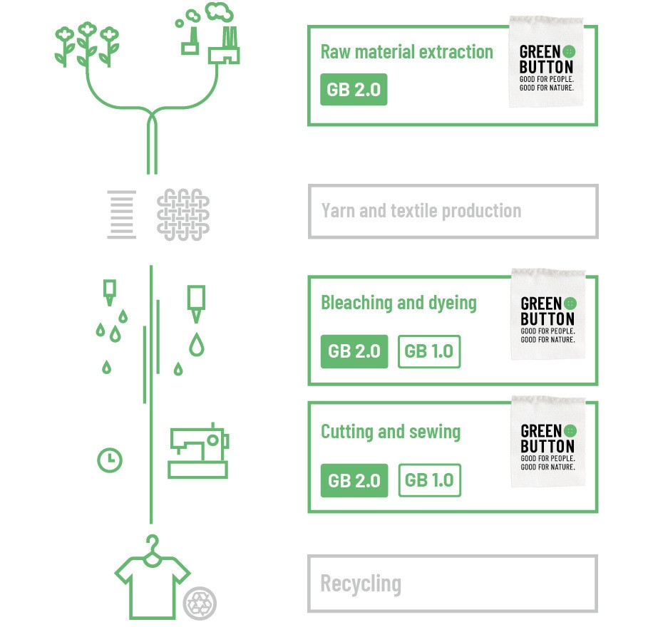 Green Button Supply Chain