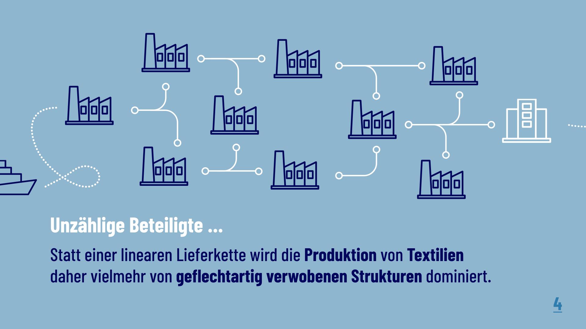 Unzählige Beteiligte...Statt einer linearen Lieferkette wird die Produktion von Textilien daher vielmehr von geflechtartig verwobenen Strukturen dominiert.