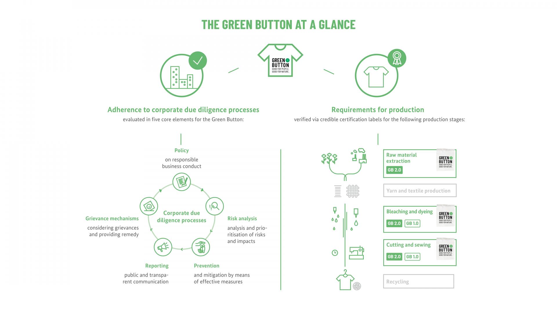 Graph explaining the Green Button 