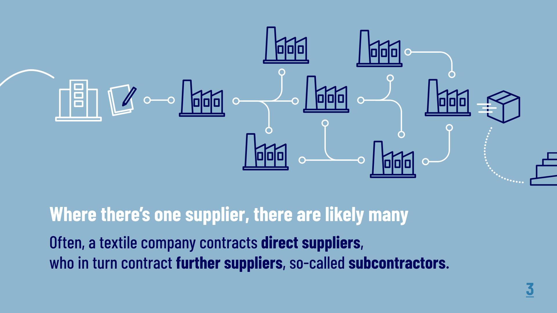 Where there's one supplier, there are likely many: Often a textile company contracts direct suppliers, who in turn contract further suppliers, so-called subcontractors. 