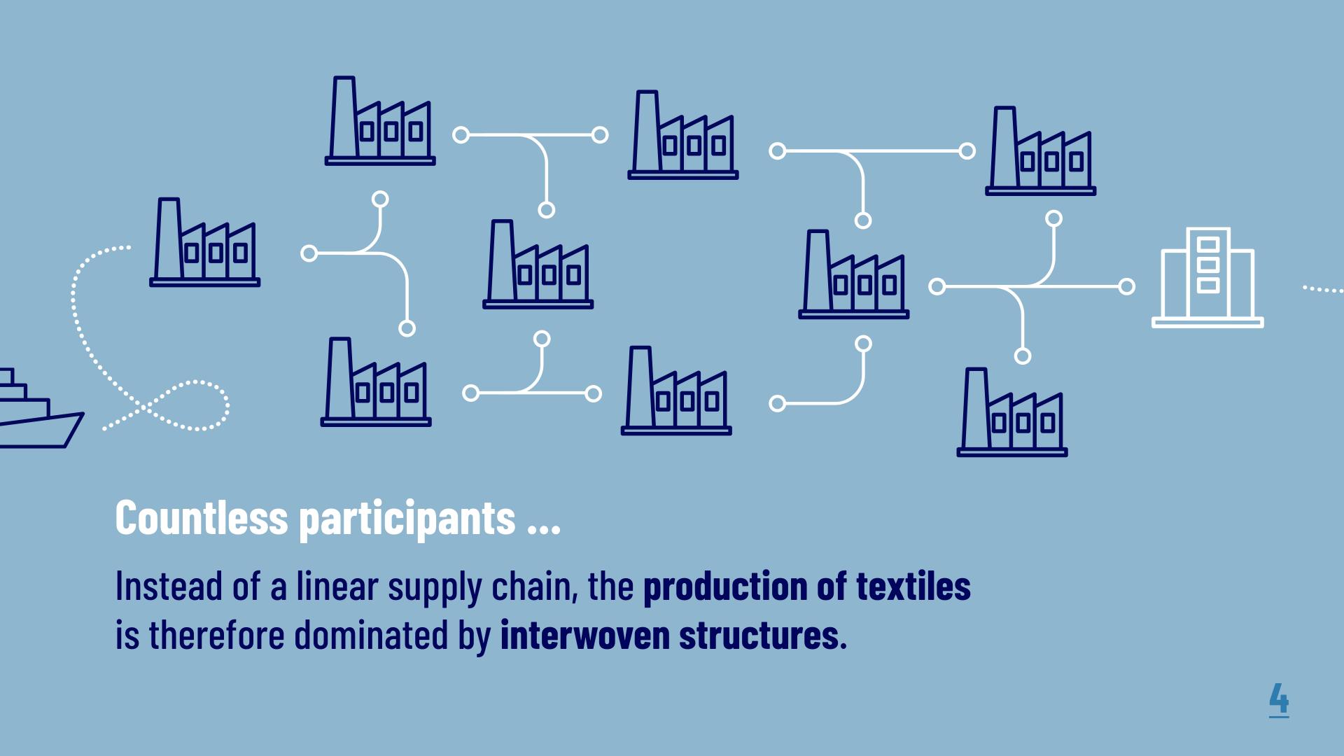 Countless participants...instead of a linear supply chain, the production of textiles is therefore dominated by interwoven structures. 